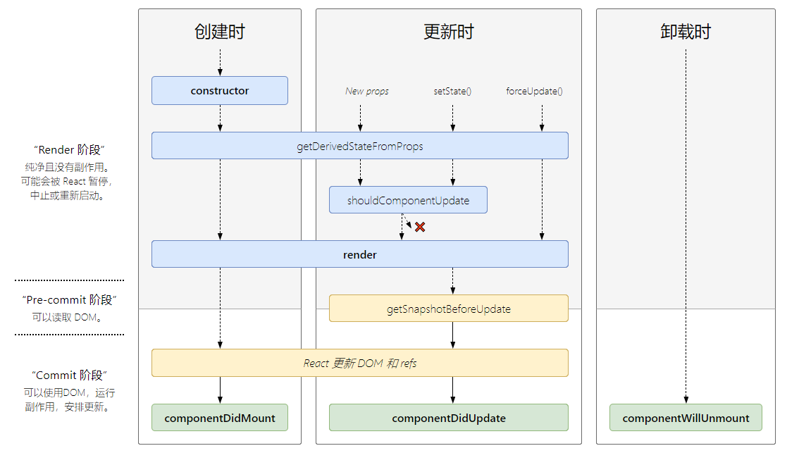 React生命周期图解